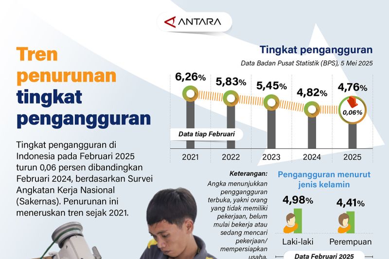 Tren penurunan tingkat pengangguran – Infografik ANTARA News
