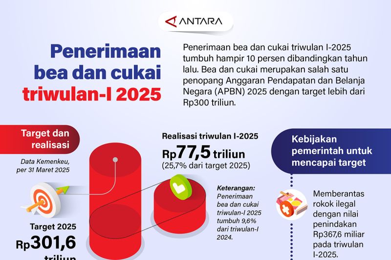 Penerimaan bea dan cukai triwulan-I 2025 – Infografik ANTARA News