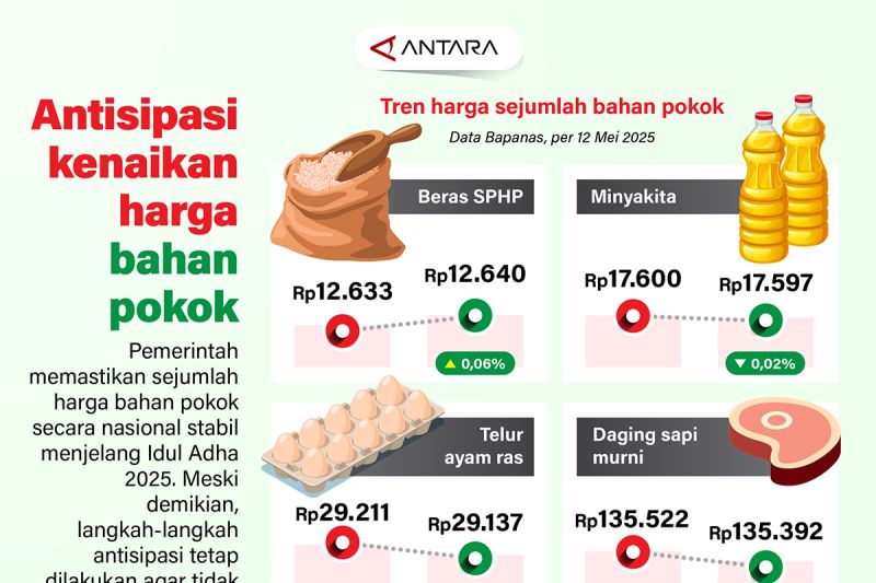 Antisipasi kenaikan harga bahan pokok – Infografik ANTARA News