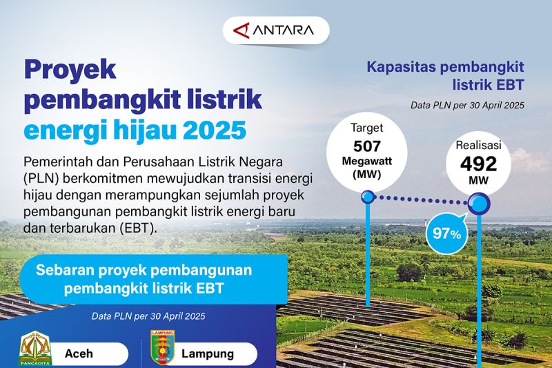 Proyek pembangkit listrik energi hijau 2025 – Infografik ANTARA News