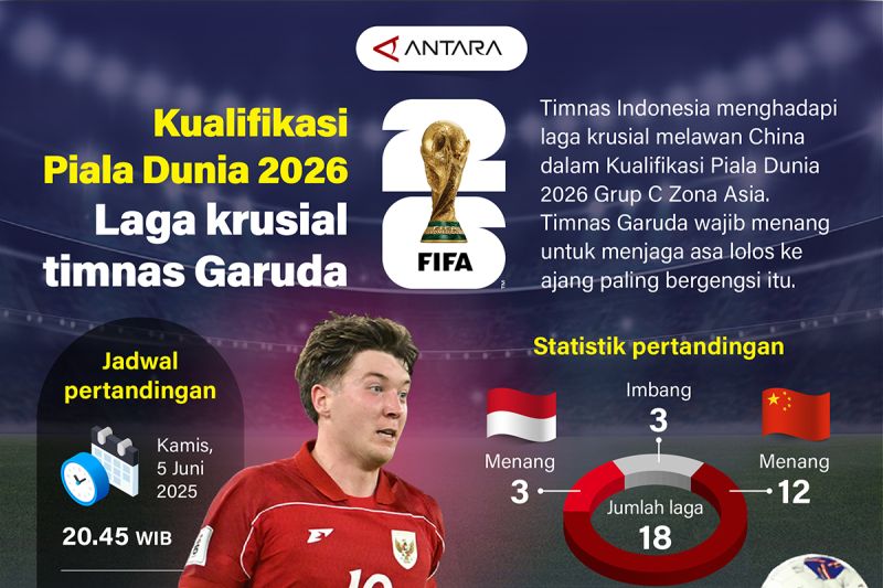 Kualifikasi Piala Dunia 2026: Laga krusial timnas Garuda – Infografik ANTARA News