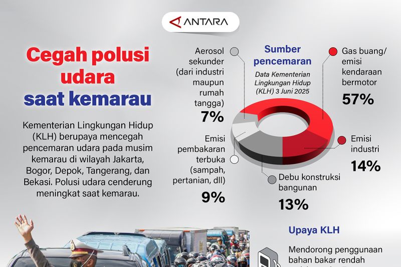Cegah polusi udara saat kemarau – Infografik ANTARA News