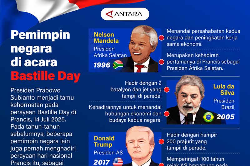 Pemimpin dunia yang menghadiri Bastille Day – Infografik ANTARA News