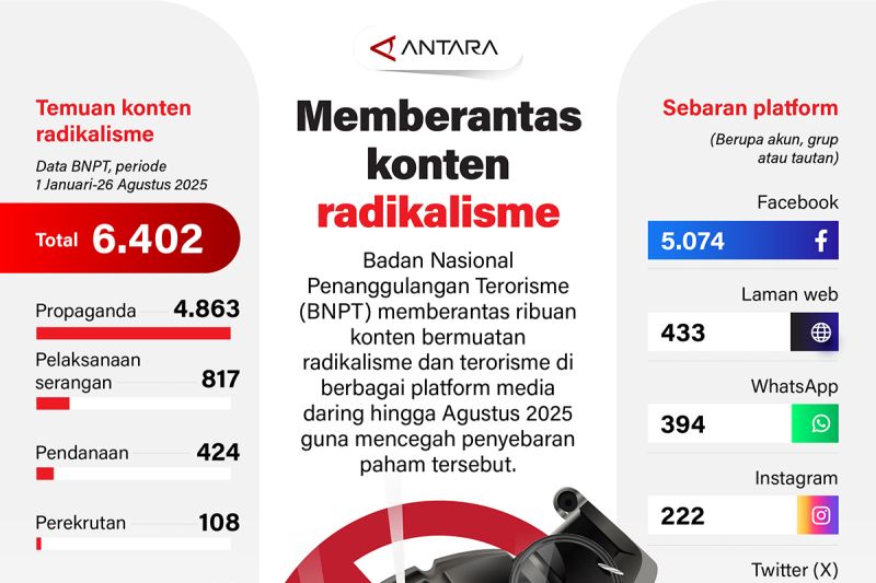 Memberantas konten radikalisme – Infografik ANTARA News