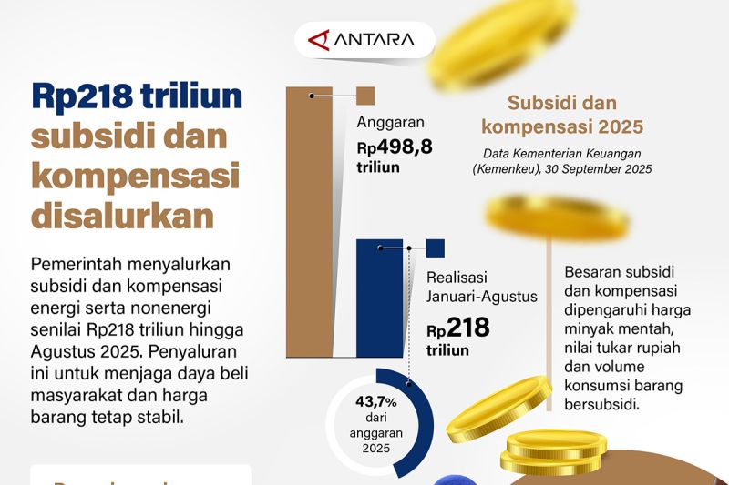 rp218-triliun-subsidi-dan-kompensasi-disalurkan-–-infografik-antara-news