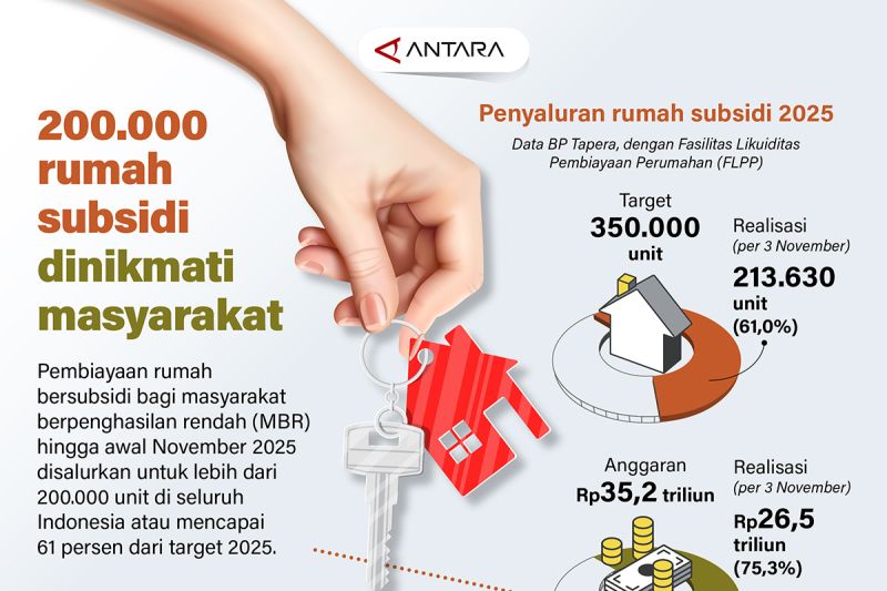200.000 rumah subsidi dinikmati masyarakat – Infografik ANTARA News