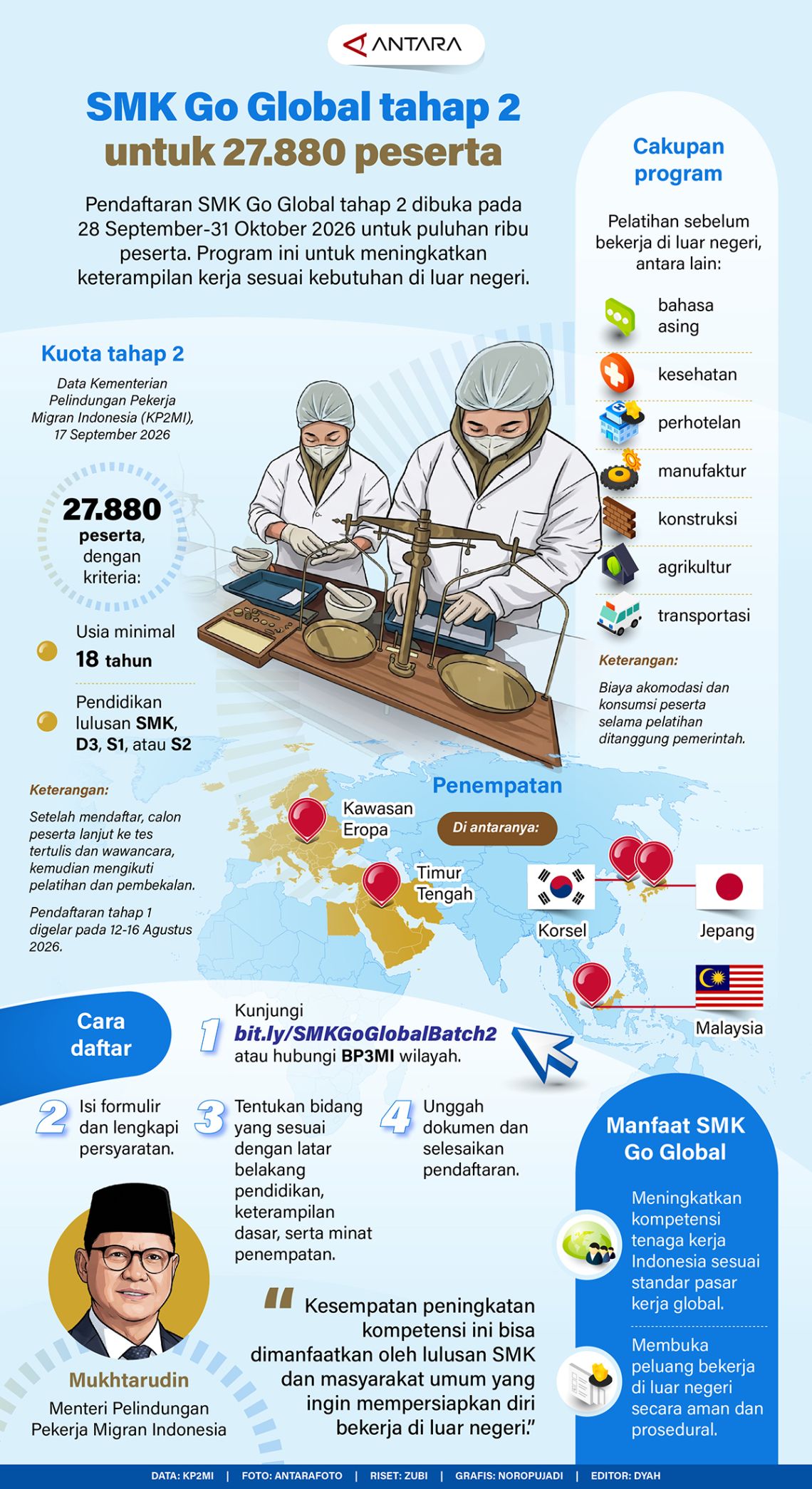 SMK Go Global tahap 2 untuk 27.880 peserta