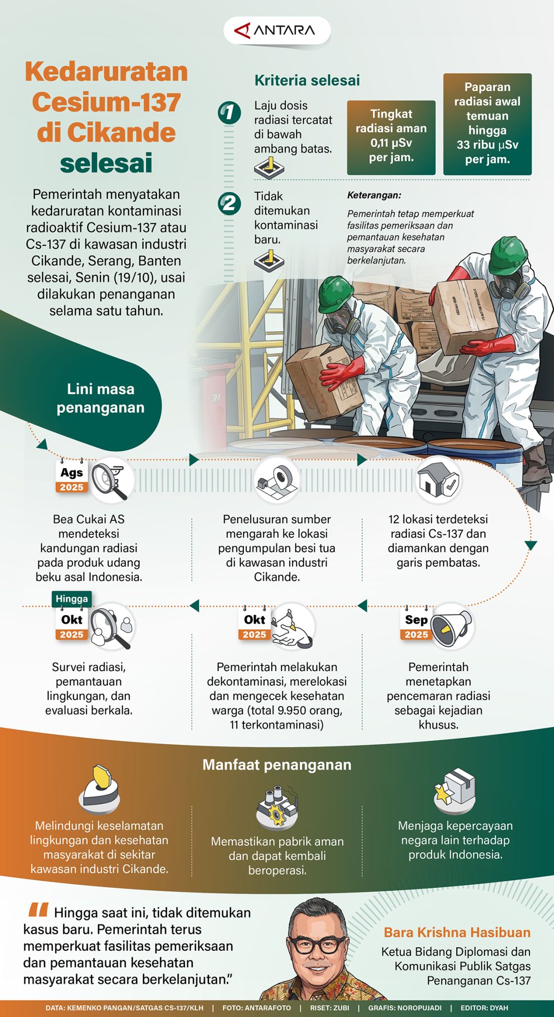 Kedaruratan Cesium-137 di Cikande selesai