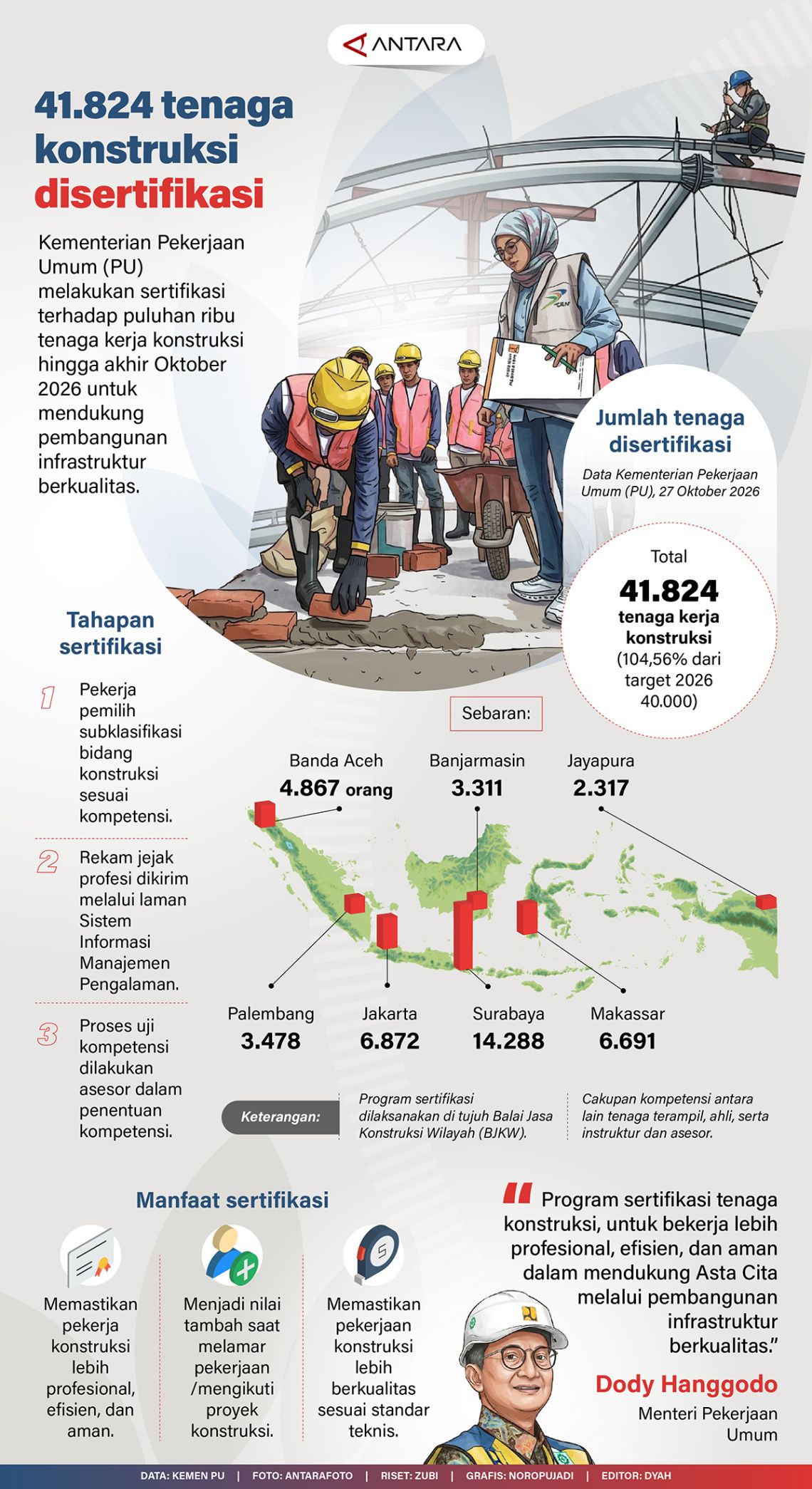 41.824 tenaga kontruksi disertifikasi